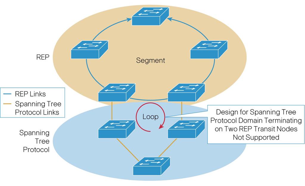 Obrázek 14: Cisco REP a protokol spanning tree: návrh, který není doporučován 14 Závěr Cisco Resilient Ethernet Protocol je navržen tak, aby splňoval požadavky na rychlou konvergenci pro oblasti