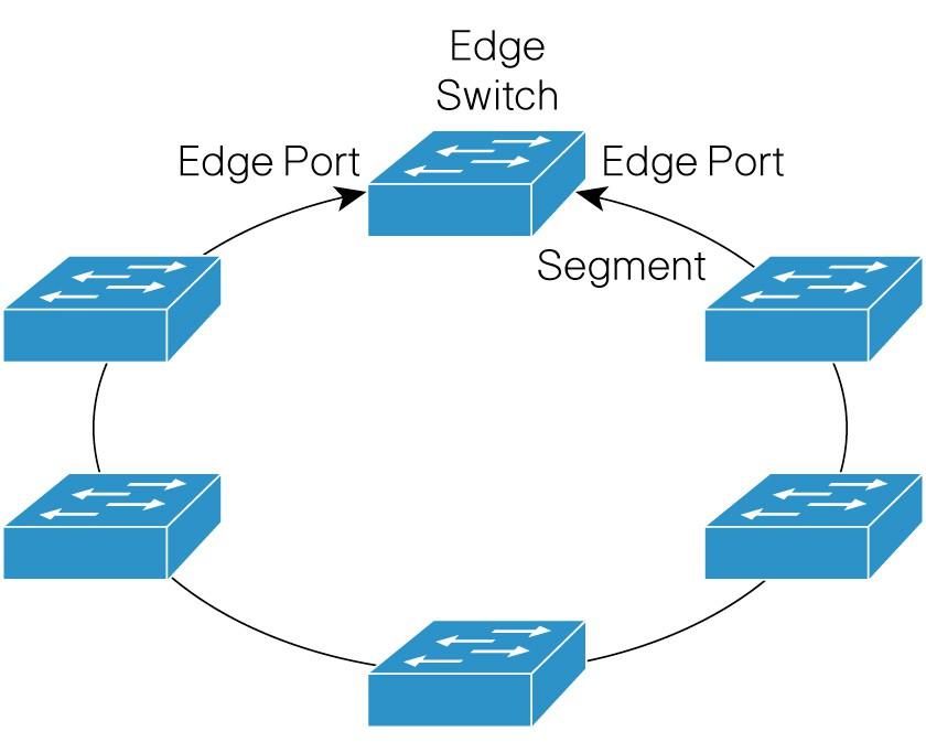 Obrázek 2: REP v topologii kruh Obrázek 3 ilustruje, jak může být segment REP zakončen na dvou rozdílných edge switchích.