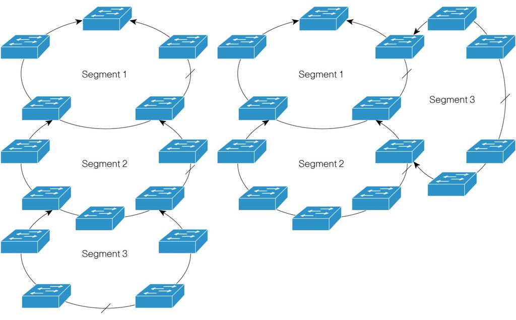 Obrázek 4: REP pro komplexnější kruhové topologie Typické protokoly s vysokou dostupností vyžadují, aby kruh byl uzavřen, zatímco v případě Cisco REP to není podmínkou.