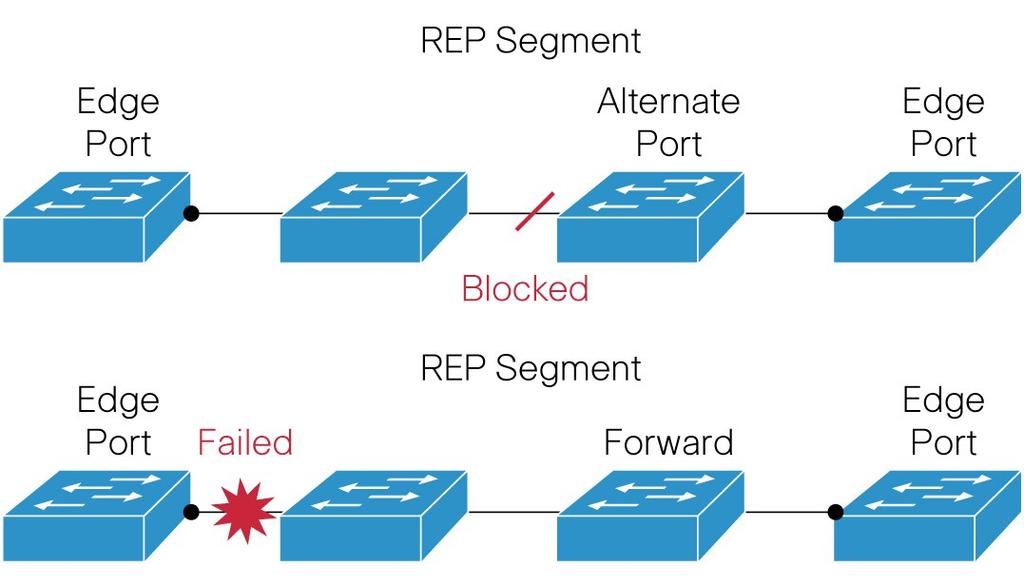 Můžeme si všimnout, že každý port REP může mít nastaveno pouze jedno ID segmentu, neboť každý switch je nakonfigurován s maximálně dvěma porty REP se stejným ID segmentu.
