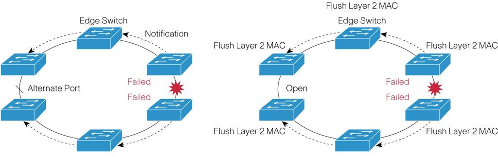 hlavního uzlu. Poznámka: Na rozhraní REP může být nasazen Unidirectional Link Detection Protocol (UDLD) pro detekci jednosměrných selhání.