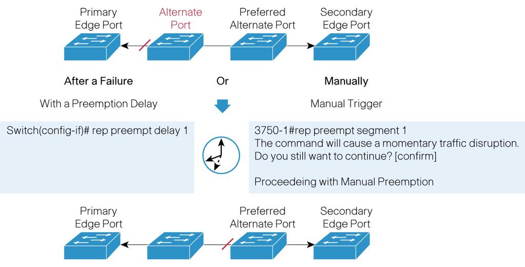 Obrázek 7: Cisco REP a preempce 9 Cisco REP: distribuovaný a zabezpečený Cisco REP je distribuovaný a zabezpečený protokol, který není závislý na sledování stavu kruhu hlavním uzlem.