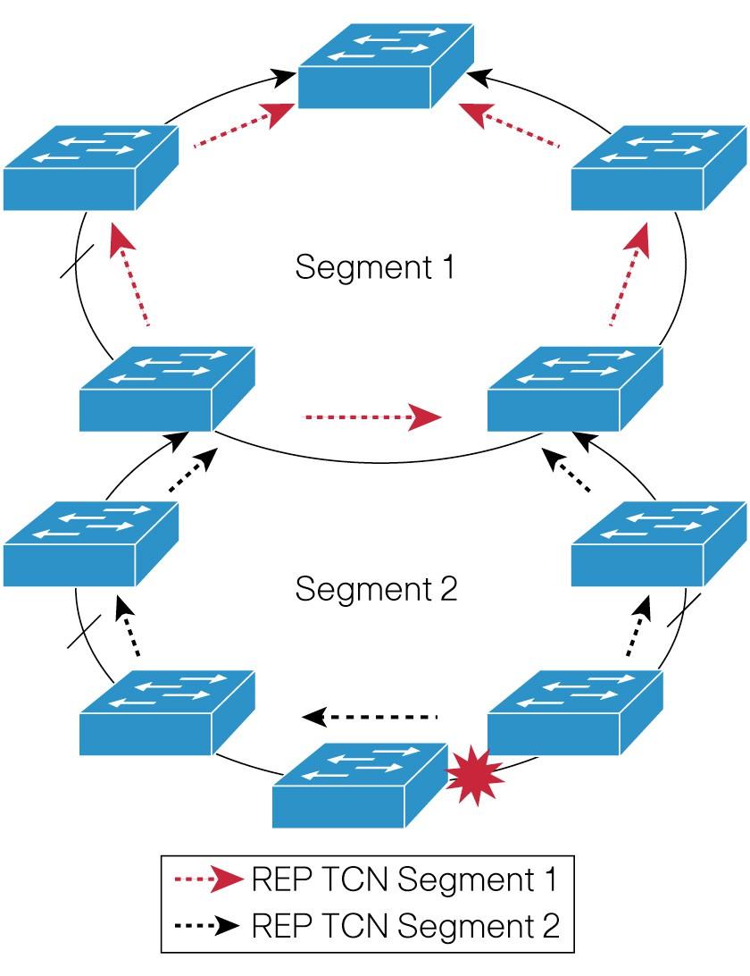 Obrázek 9: Oznámení o změně topologie z jednoho segmentu REP do druhého 11 Vyvažování zátěže VLAN pro optimální využití šířky pásma Pro optimální využití šířky pásma uvnitř kruhu lze v Cisco REP