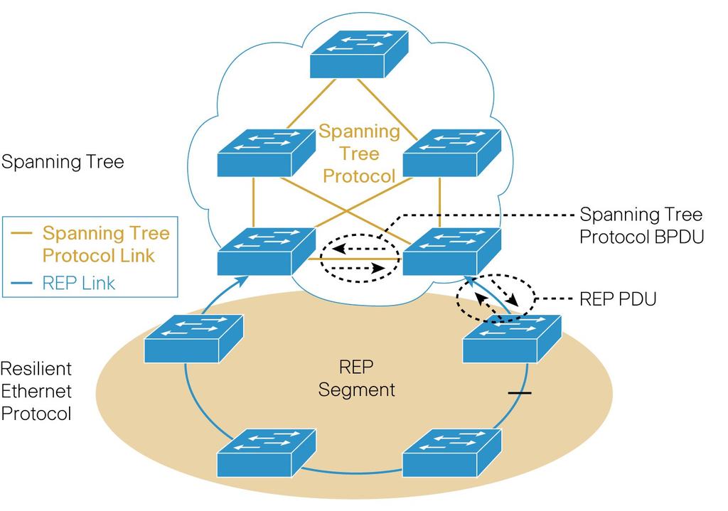 Obrázek 12: Protokol spanning tree a REP v sousedních oblastech Protože edge switche s REP lze nakonfigurovat, aby propagovaly změny v topologii REP do oblasti spanning tree,