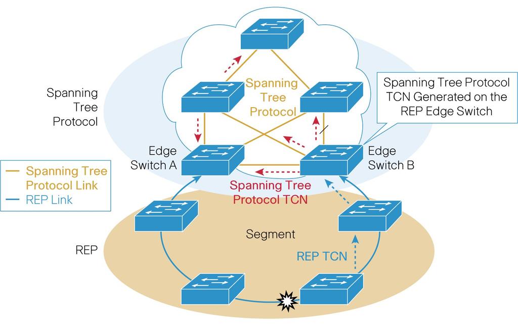 Obrázek 13 zachycuje oznámení o změně topologie REP, které je propagováno do oblasti protokolu spanning tree, což umožňuje interoperabilitu mezi těmito dvěma doménami.