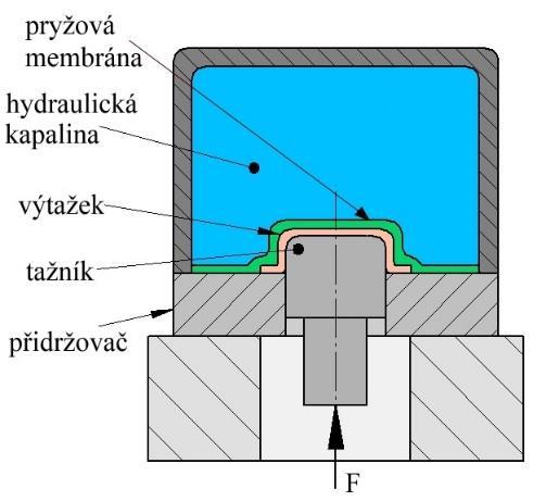 4) kombinuje tažení pryží a běžné tažení s přidržovačem. Výhodami jsou univerzálnost, levný nástroj a kvalitní povrch výtažku.