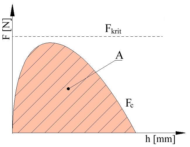 2.3 Síla a práce [4], [7], [13], [23], [25], [26] V průběhu tažení dochází ke změně tažné síly.