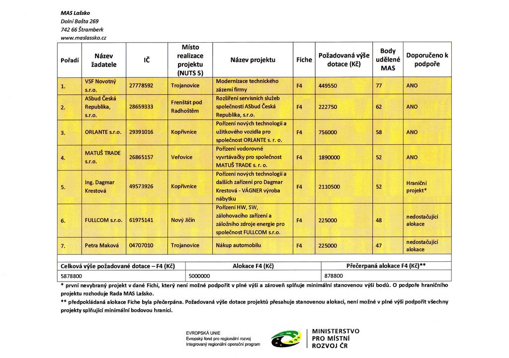 M A S L a š s k o D olní Bašta 269 742 66 Š tram berk w w w. maslassko. cz Pořadí 1. 2. Název žadatele VSF Novotný s.r.o. ASbud Česká Republika, s.r.o. IČ Místo realizace projektu (NUTS 5) 27778592 Trojanovice 28659333 Frenštát pod Radhoštěm 3.