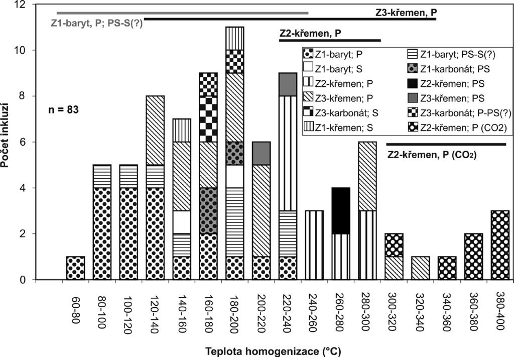 Bull. mineral.-petrolog. Odd. Nár. Muz. (Praha) 22, 2, 2014. ISSN 1211-0329 (print); 1804-6495 (online) 381 Teploty homogenizace vykazují široký rozptyl hodnot (obr.