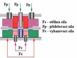 Poloměr zaoblení střižnice se dělá podle tloušťky materiálu v rozmezí 0,5 až 1,5 mm.