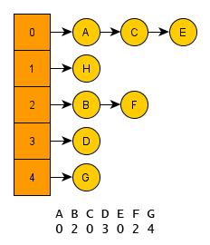 Hašovací tabulka Hašovací tabulka je datová struktura, která slouží k ukládání dvojic klíč-hodnota.