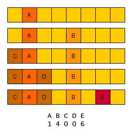 Lineární zkoušení (Linear probing): V linear probing strategii nejprve vypočteme adresu, na kterou daný prvek uložíme.