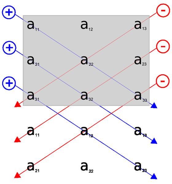 Zkusíme si vypočítat determinant čtvercové matice řádu 2 2: Pokud si do definice dosadíme konkrétní hodnotu n = 2, získáme tento vzorec: Inak povedané Determinant matice A je rovný deseti.