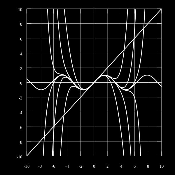 ( ) asymptotu se směrnicí y = kx + q pro x ± k = lim R a = lim (f(x) kx) R Postup při vyšetřování průběhu funkce 1. Určíme D(f), sudost, resp.