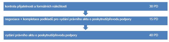 Hodnocení a schvalování projektů Nejdéle 5 měsíců -