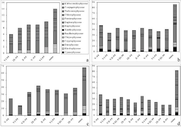 Obr. 1. Příklady řasového složení v hlavních typech vodních těles.