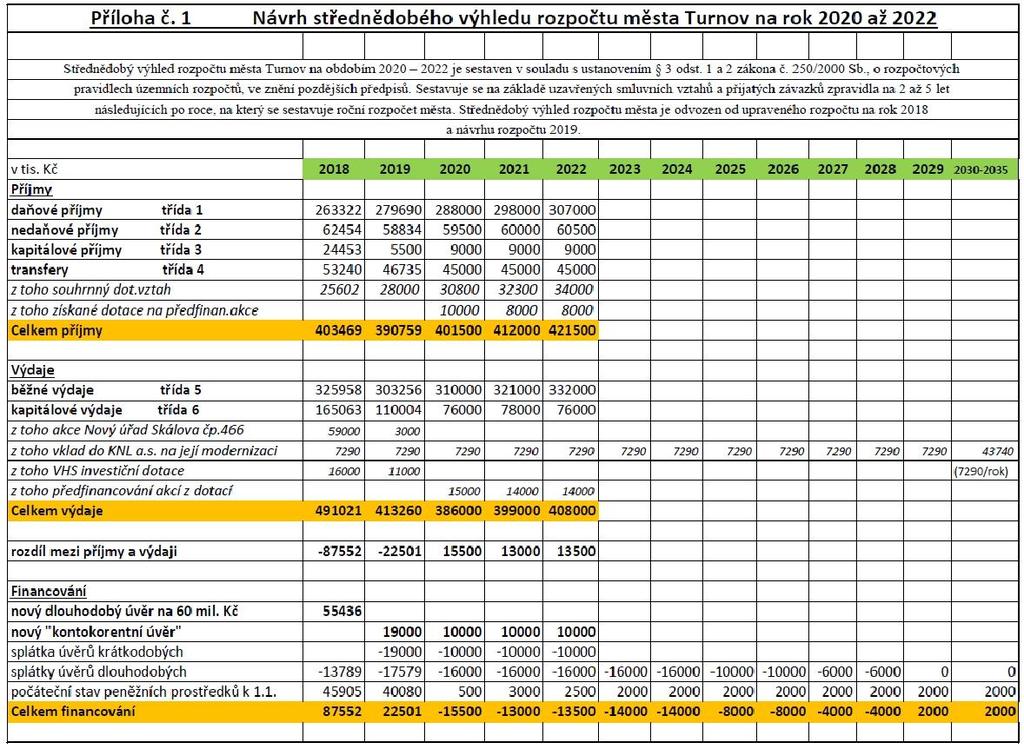 Usnesení ZM č. 341/2018 střednědobý výhled rozpočtu města Turnov na období let 2020 až 2022 v příloze č. 1. Hlasování: (Pro/Proti/Zdrželi se) [22/0/2] 6.