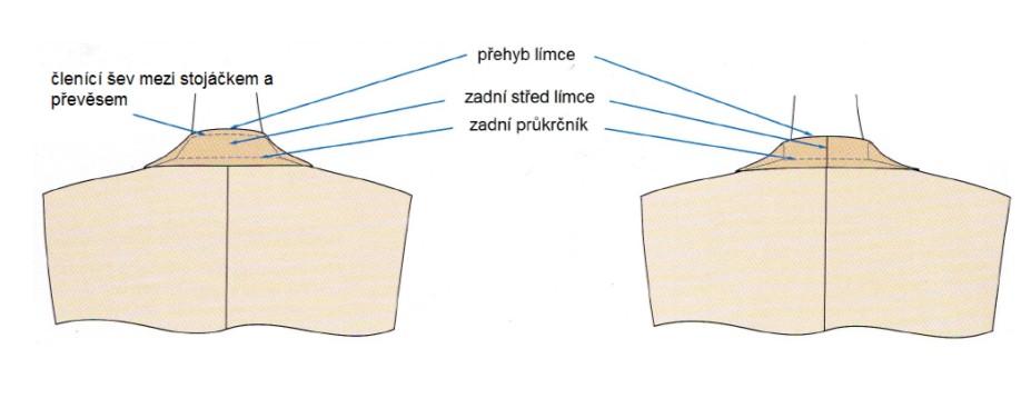 až 7 až 7 až 6 o. průk. - 0, až 1 o. průk. ZD.. Fazony Tvar fazóny se řídí druhem pláště, módou a druhem tkaniny. Může být dělená nebo celistvá, tzv. šálová.