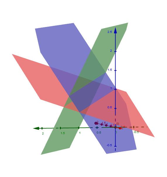 Řešením soustavy je množina všech uspořádaných trojic M = {[t, 1 2t, t]; t R}. 3 Geometricky toto řešení interpretujeme jako přímku, která je společná všem třem rovinám odpovídajícím daným rovnicím.