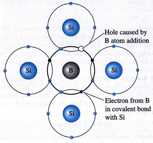 polovodič typu p chybějící elektron se doplní elektronem z valenčního pásu krystalu, vznikne volná díra, akceptorová hladina leží uvnitř zakázaného pásu v blízkosti valenčního pásu dostatečné