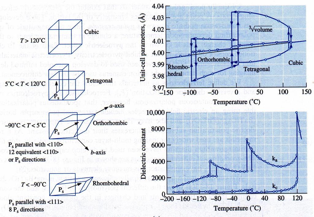 tři feroelektrické fáze BaTiO 3 a směry vektoru spontánní polarizace P s Monoclinic Monoclinic (převzato z D.R. Askeland, P.P. Phulé, The Science and Engineering of Materials (4th Edition).