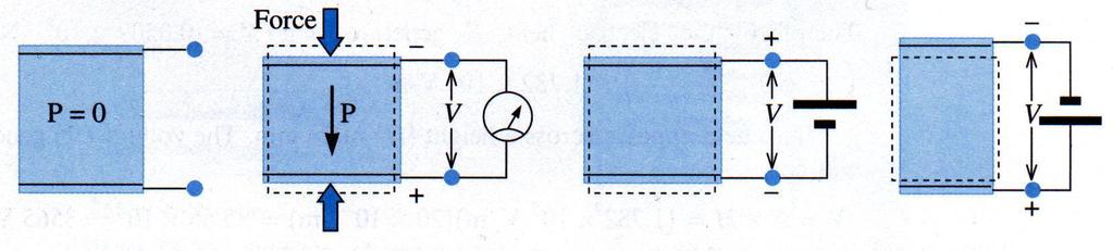 Piezoelektrika polarizace polárně vázaného dielektrika při mechanické deformaci elektrický náboj opačné polarity na koncích krystalu vychýlení atomů z rovnovážných pozic vnějším elektrickým polem