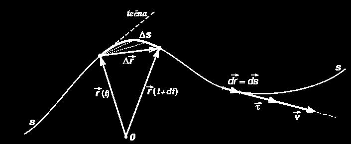Okamžitá rychost pomocí poohového vektoru Diferenciá průvodiče: d r im r t d r r ( t dt) r ( t) d r ds Vektor rychosti má směr tečny: ds v v dt d r r v im dt t t d r d r ds d d v t vx t, vy t xt, y t