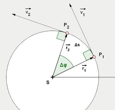 Rozkad vektoru zrychení do tečného a normáového směru Dostředivé (normáové) zrychení je způsobené změnou směru rychosti: v r Podobnost trojúheníků kde r je pooměr křivosti, v r v v r v an pro t t r t