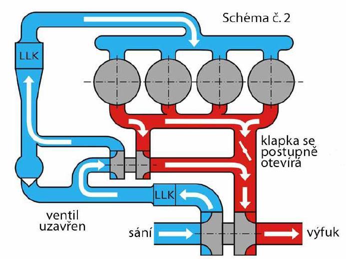 elování M turbodmyhadlem 4 / 7 Jednotuové elování M V - Jednoduhé, levné - ouze komromní ešení ro vozdlové motory raujíí v šrokém rozmezí výkonu CH D Dvoutuové elování M V MCHV