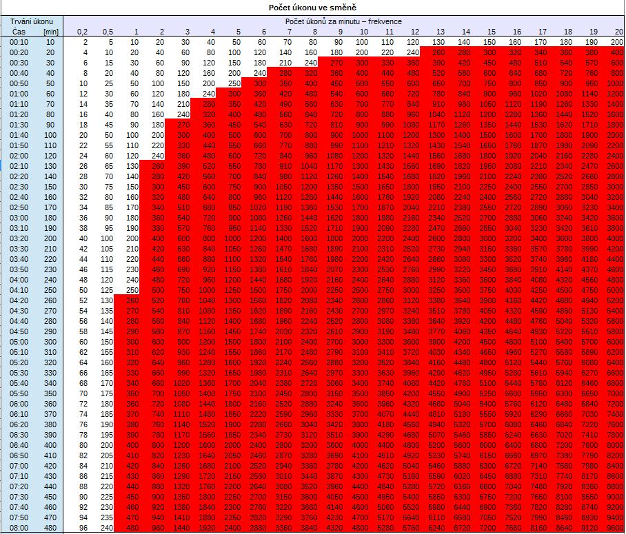 Při zohlednění časových parametrů byl stanoven hygienický limit: 3400 N a navrženy rozsahy koeficientů: frekvence úkonu: f do 250 = 1; f