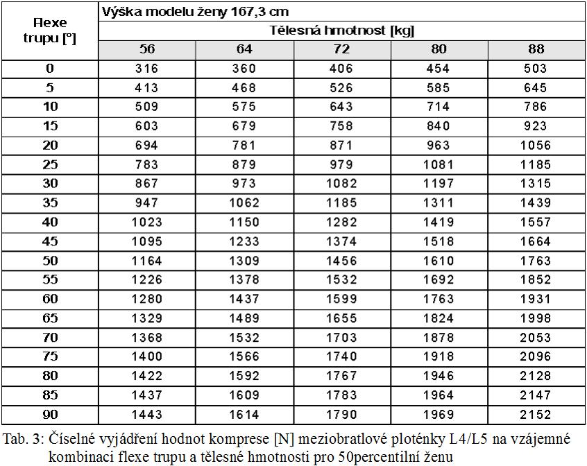 Průběžné výsledky příkladová tabulka Příkladová tabulka uvádí výsledné hodnoty komprese [N] v oblasti bederní páteře pro vzájemné kombinace následujících faktorů u modelu