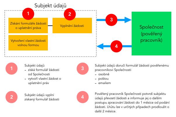 9. Práva subjektu údajů, možnosti jejich uplatnění 9.1.