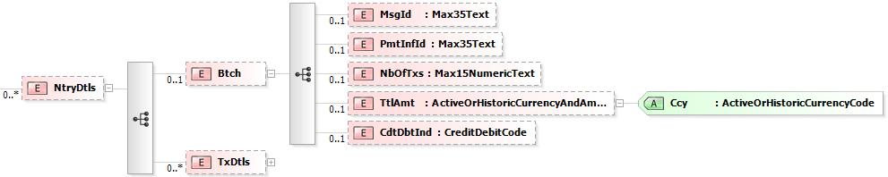 6.16 EntryDetails <NtryDtls>, [0..n] Obrázek 16: camt.053.001.02, NtryDtls Popis: Informace o detailech dávky a jednotlivých položek. Index Jméno XML-Tag Výskyt Obsah pole Typ Pravidla 4 2.