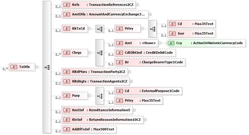 6.17 Transaction Details <TxDtls>, [0..n] Obrázek 17: camt.053.001.02, TxDtls Popis: Informace o detailech transakce (reference, detaily konverze, informace o plátci/příjemci, účel platby).