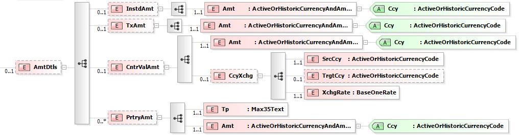 <ClrSysRef>systemovy text</clrsysref> 6.19 AmountDetails <AmtDtls>, [0..1] Obrázek 19: camt.053.001.