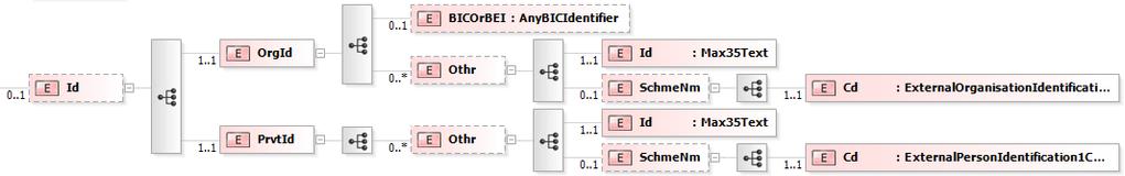 .1] Číslo budovy Max16Text 8 9.1.7 PostCode <PstCd> [0..1] PSČ Max16Text 8 9.1.8 TownName <TwnNm> [0..1] Město Max35Text 8 9.1.10 Country <Ctry> [0..1] Stát CountryCode 8 9.1.11 AddressLine <AdrLine> [0.