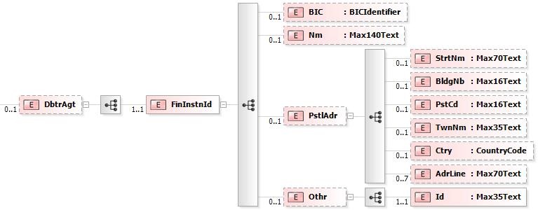 6.32 DebtorAgent <DbtrAgt>, [0..1] Obrázek 32: camt.053.001.02, DbtrAgt Popis: Informace o bance příkazce. Index Jméno XML-Tag Výskyt Obsah pole Typ Pravidla 7 6.1.0 Financial- Institution- Identification <FinInstnId> [1.