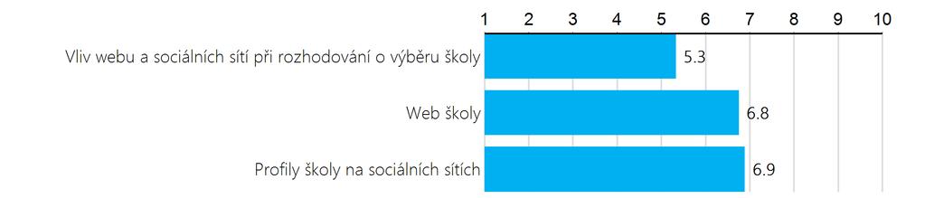 Délka sloupce udává význam parametru pro absolventy.