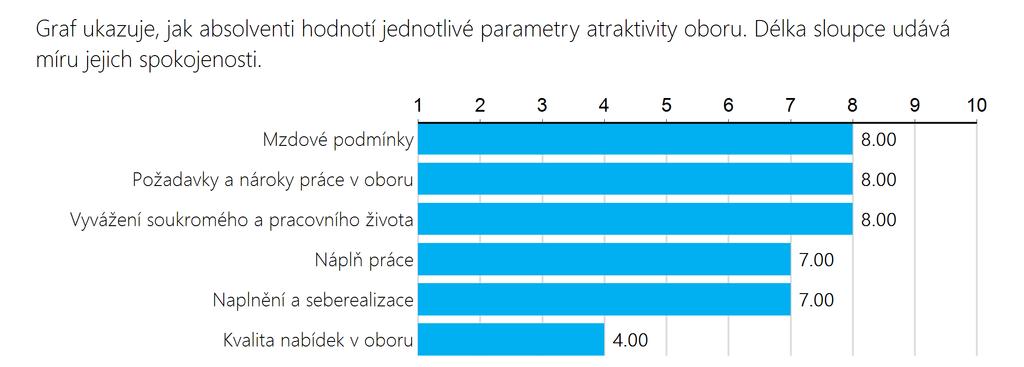 Atraktivita oboru Masér Význam a