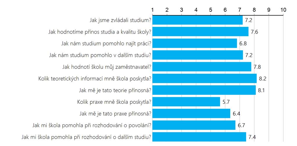 Jak je škola škola vnímána absolventy?