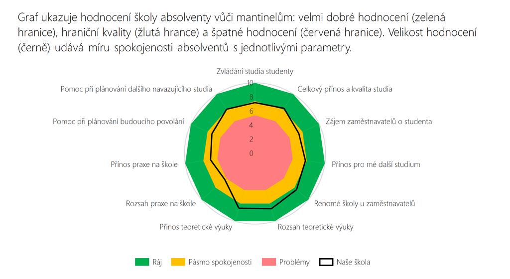 Jak je škola vnímána absolventy?