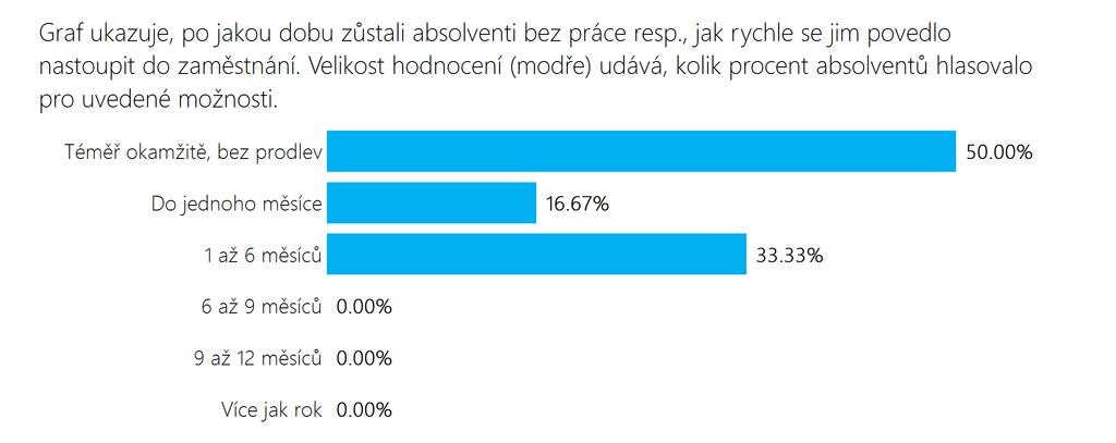 Všichni absolventi, kteří se po škole vydali hledat zaměstnání V této části naleznete nejprve