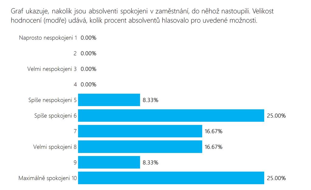 Jak jsou všichni absolventi spokojeni