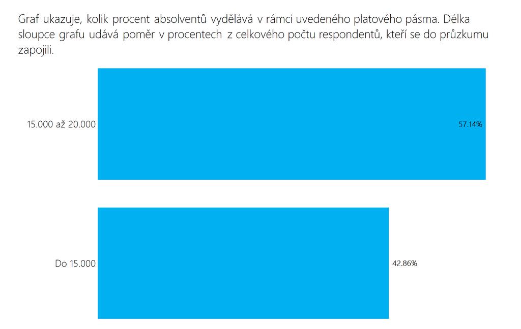 Jaké platy mají absolventi v