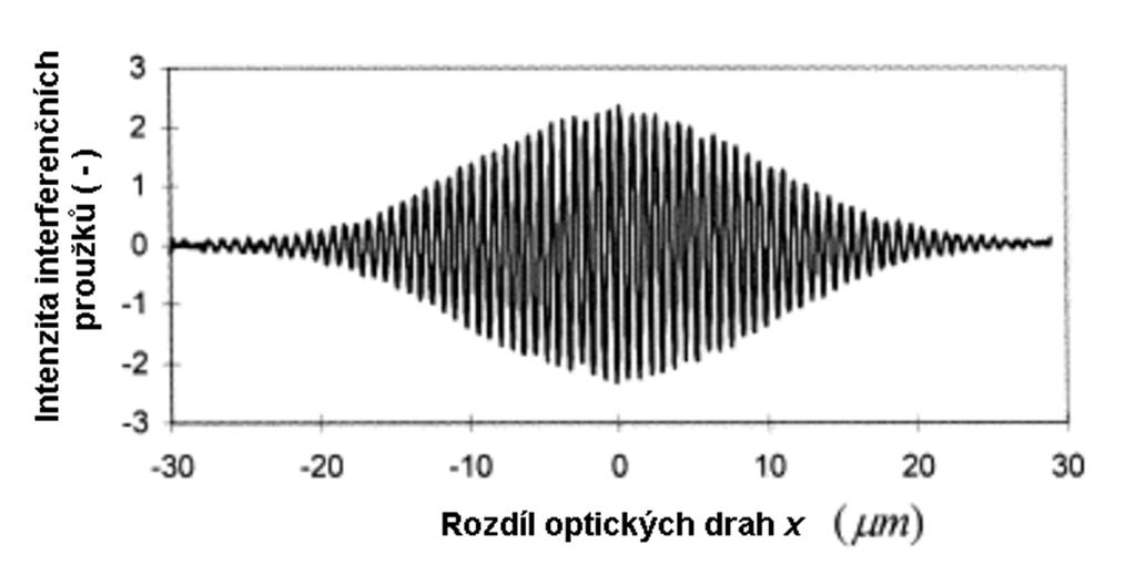 f z rozdílová frekvence záznějů referenčního signálu Následným porovnáním frekvence záznějů & ' a & ' ( je možné určit směr pohybu zrcadla. [2, 7] 2.