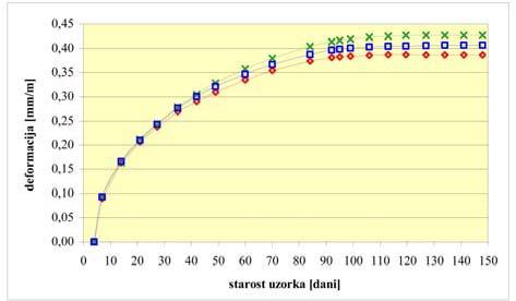 J. Radni, D. Matešan slici 4. Prosje na ukupna vremenska deformacija betona na pet uzoraka pri dugotrajnom optere enju prikazana je na slici 5., a prosje ni koeficijent puzanja betona na slici 6.