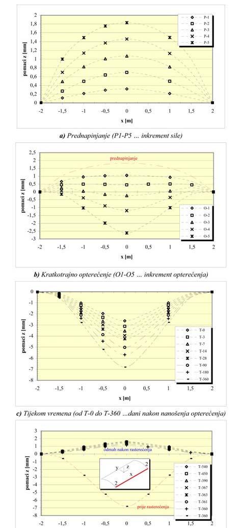 J. Radni, D. Matešan Za svaki su korak optere enja tako er mjereni pomaci i deformacije u istim mjernim to kama kao i za prednapinjanje. 3.