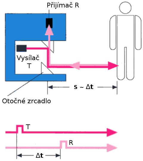 Senzorické systémy Na trhu také existují 3D laserové scannery, které poskytují laserové scany z několika horizontálních rovin nad sebou.