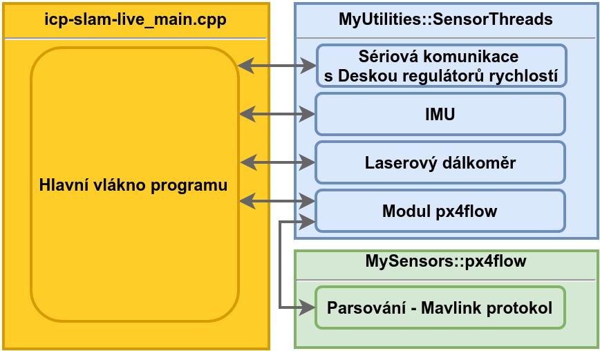 Implementované řešení mapování originální knihovny Mavlink pro parsování příchozích zpráv a jinak nevyžaduje běh dalších subsystémů (např. běh systému ROS 3 ).