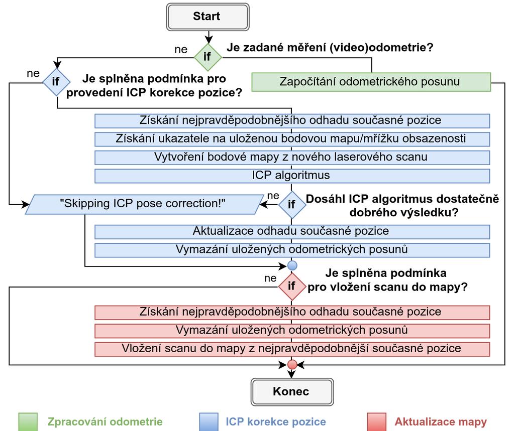 Implementované řešení mapování Obrázek 5.11.